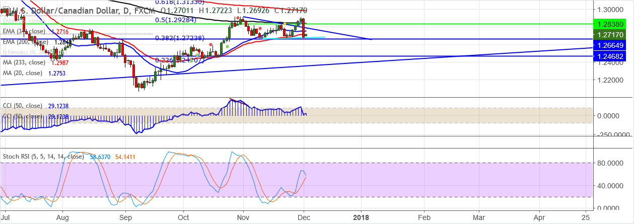 2017-12-4-USDCAD.png