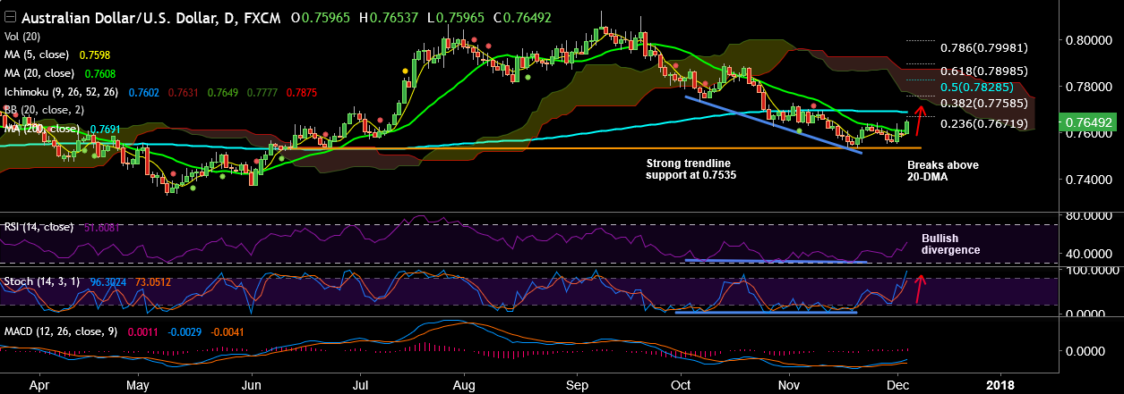 2017-12-5-AUDUSD.png