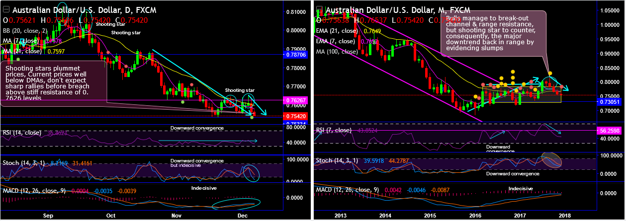 2017-12-7-AUDUSD.png