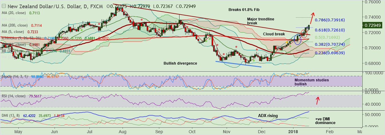 2018-1-15-NZDUSD.png