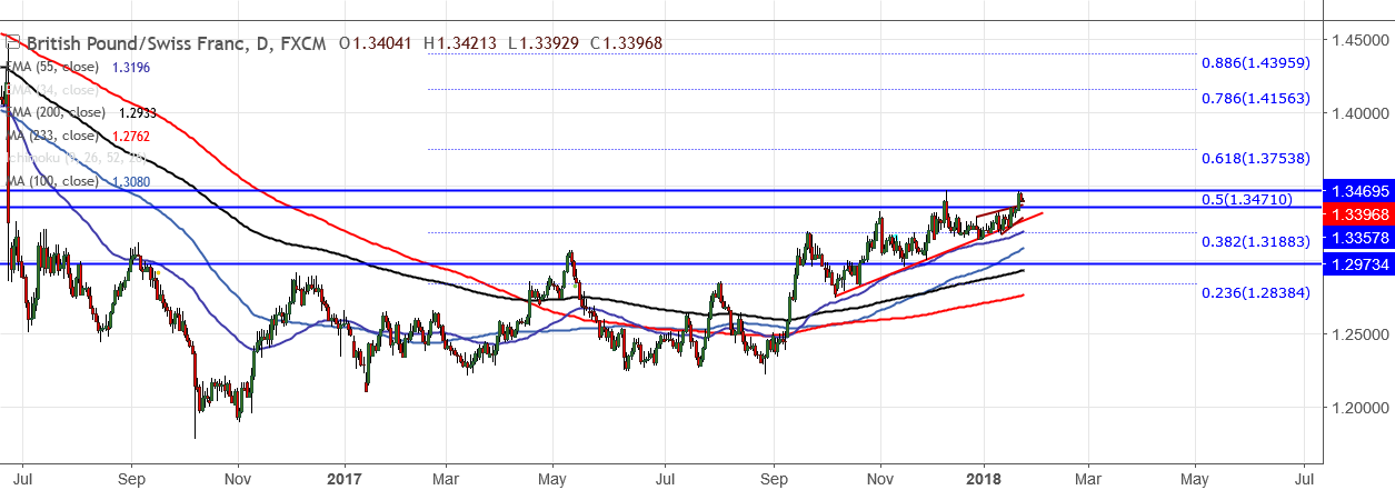 2018-1-24-GBPCHF.png