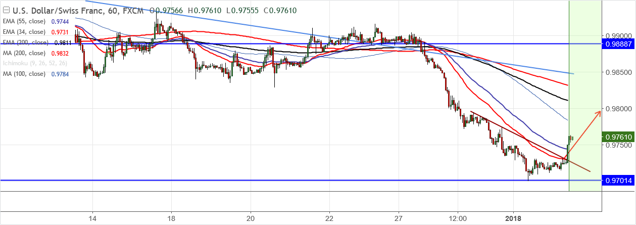 2018-1-3-USDCHF.png