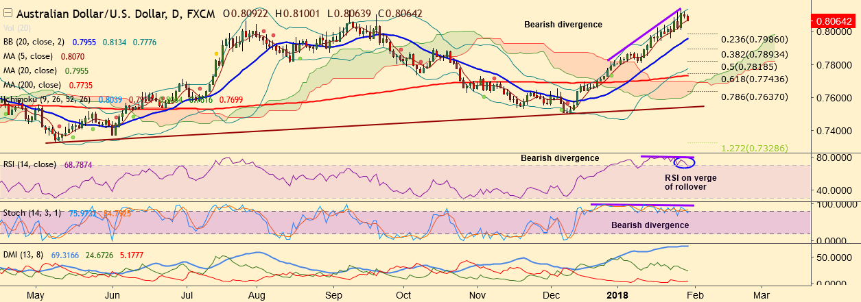 2018-1-30-AUDUSD.png