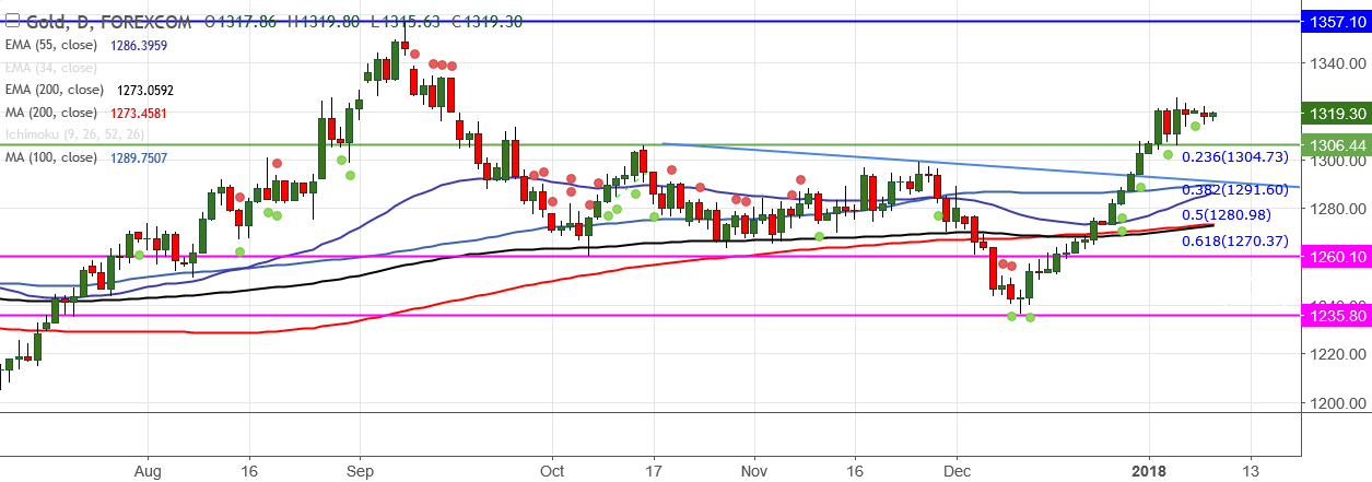 2018-1-9-XAUUSD.png