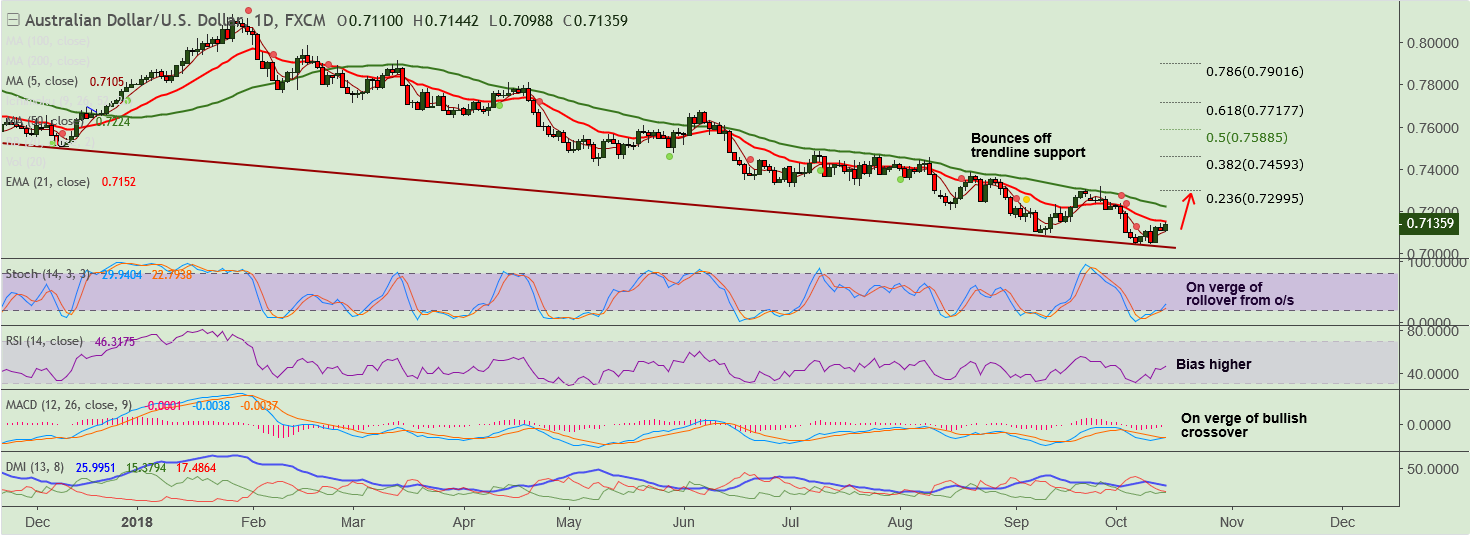 2018-10-15-AUDUSD.png