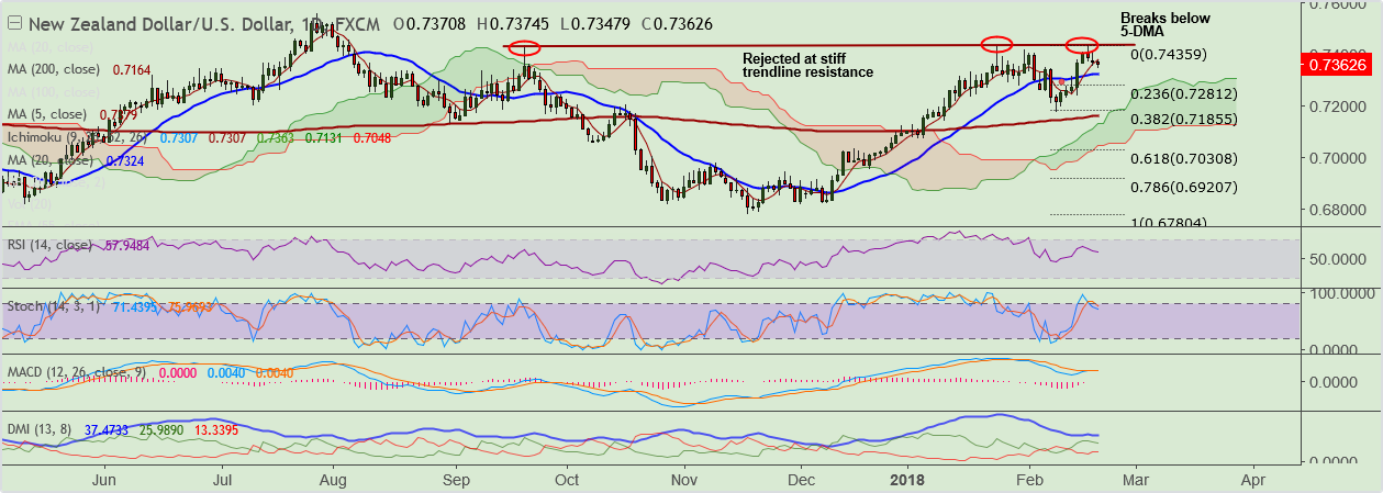 2018-2-20-NZDUSD.png