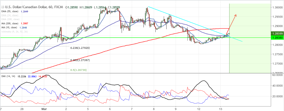 2018-3-13-USDCAD.png