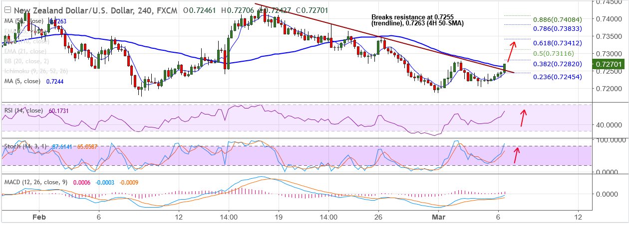 2018-3-6-NZDUSD.png