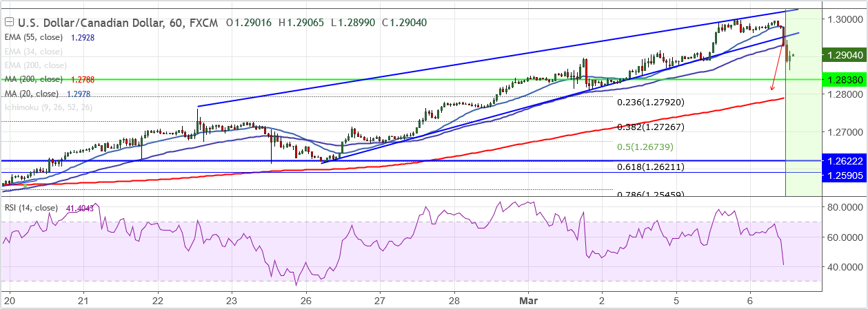 2018-3-6-USDCAD.png