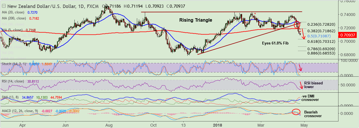 2018-4-25-NZDUSD.png