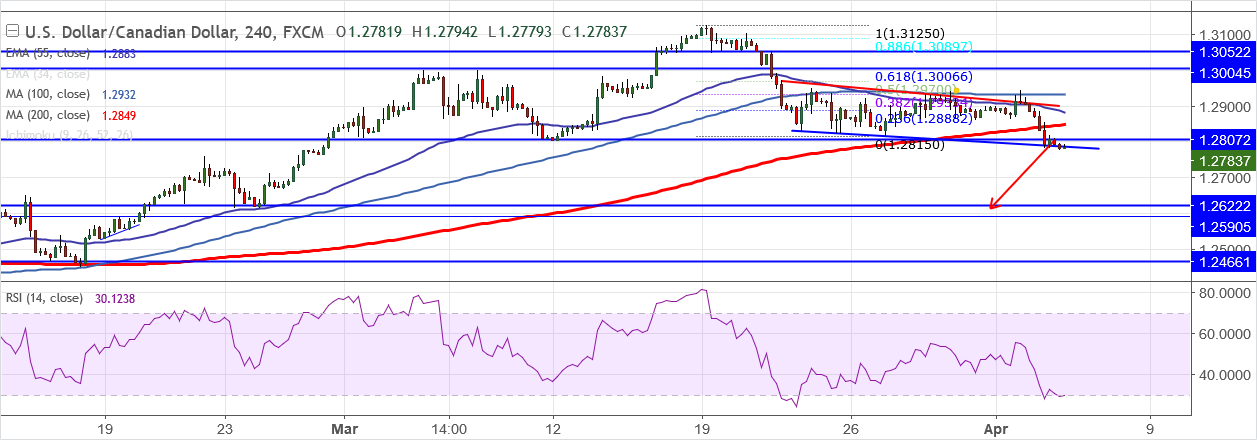 2018-4-4-USDCAD.png