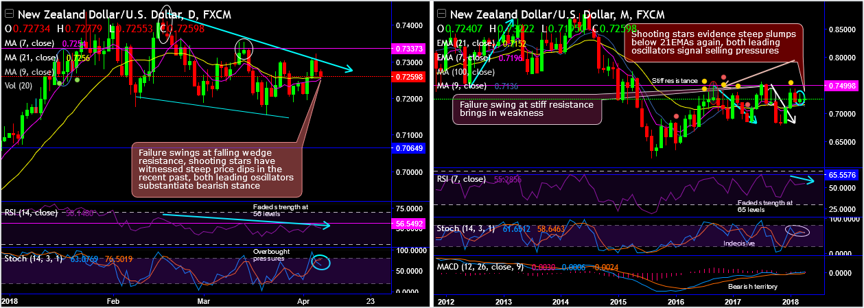 2018-4-6-NZDUSD.png