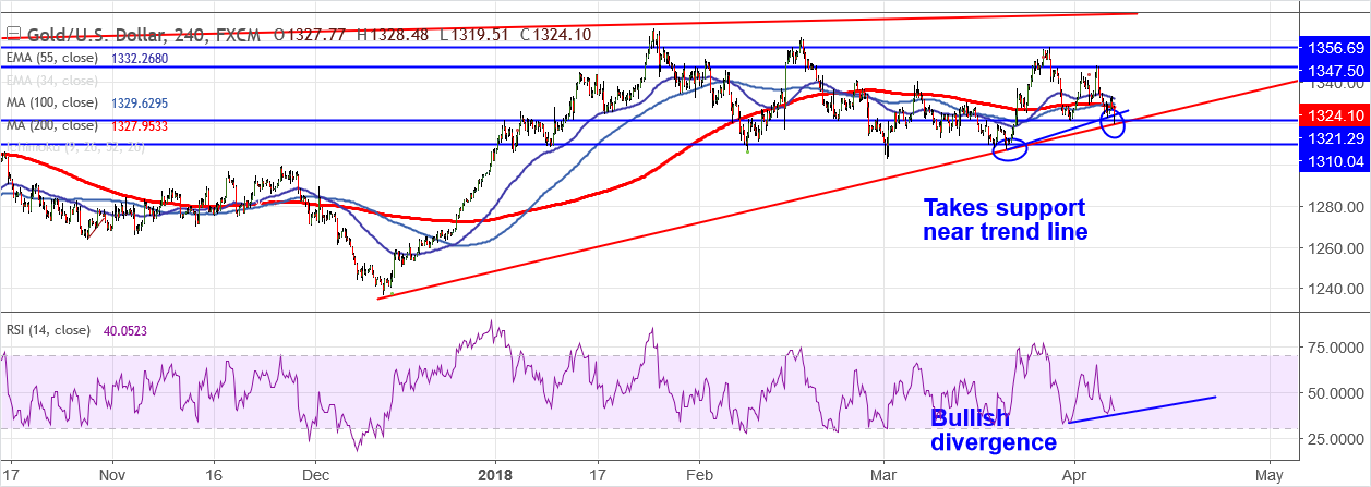 2018-4-6-XAUUSD.png