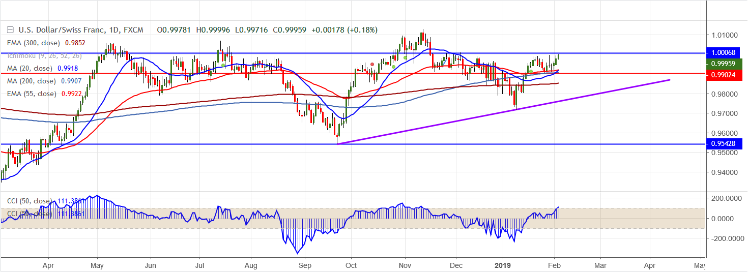 2019-02-05-USDCHF.png