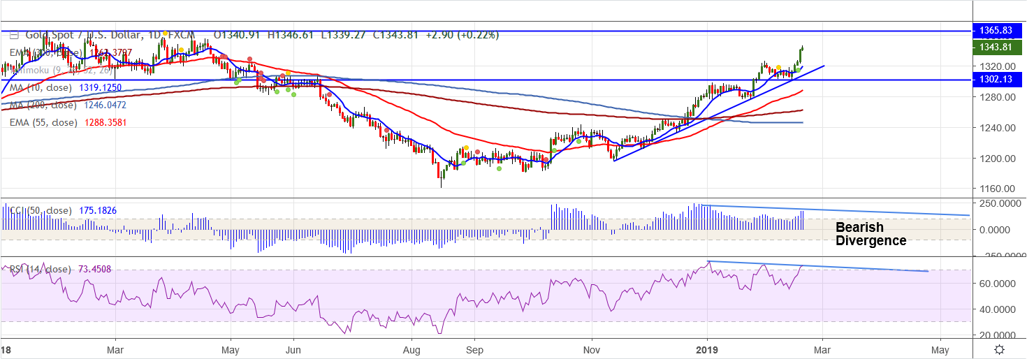 2019-02-20-XAUUSD.png