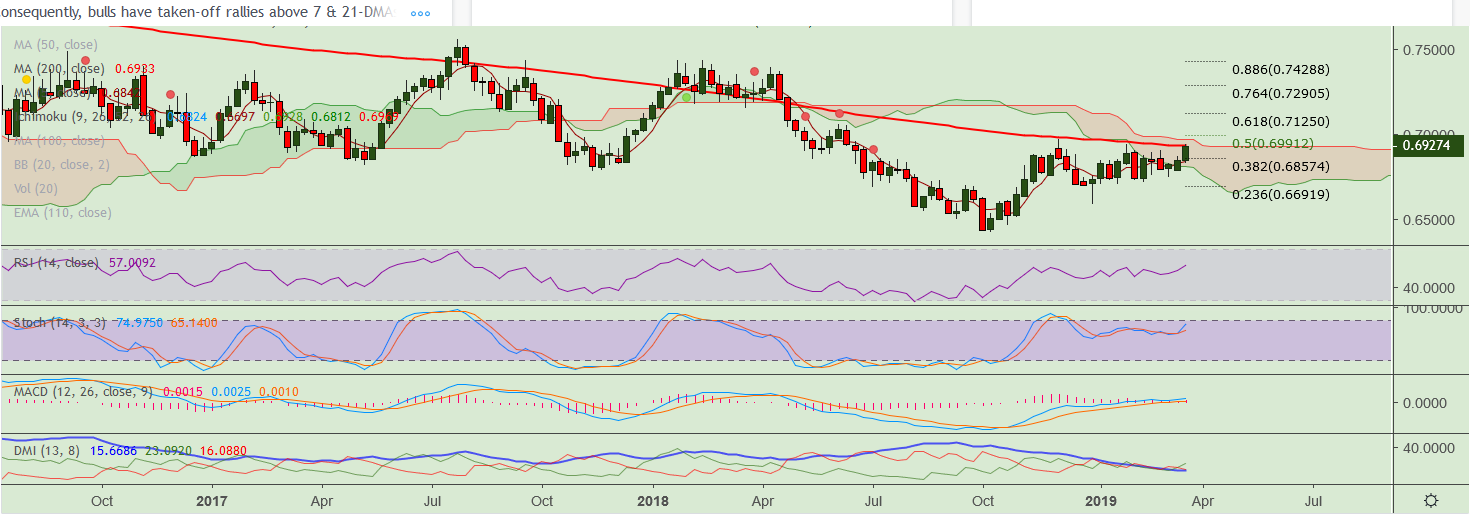 2019-03-21-NZDUSD.png