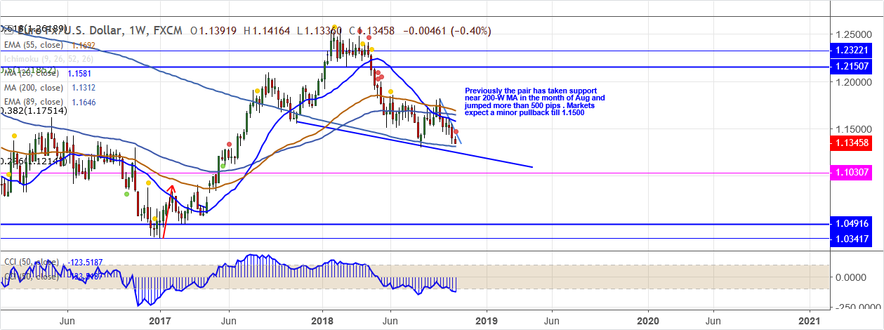 EURUSD-2018-10-31.png