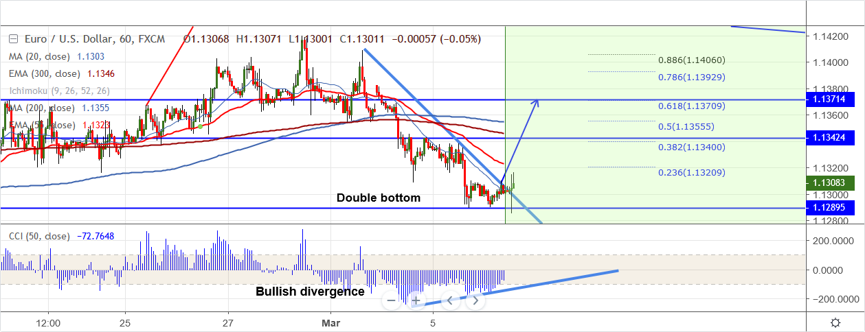 EURUSD-2019-03-06.png