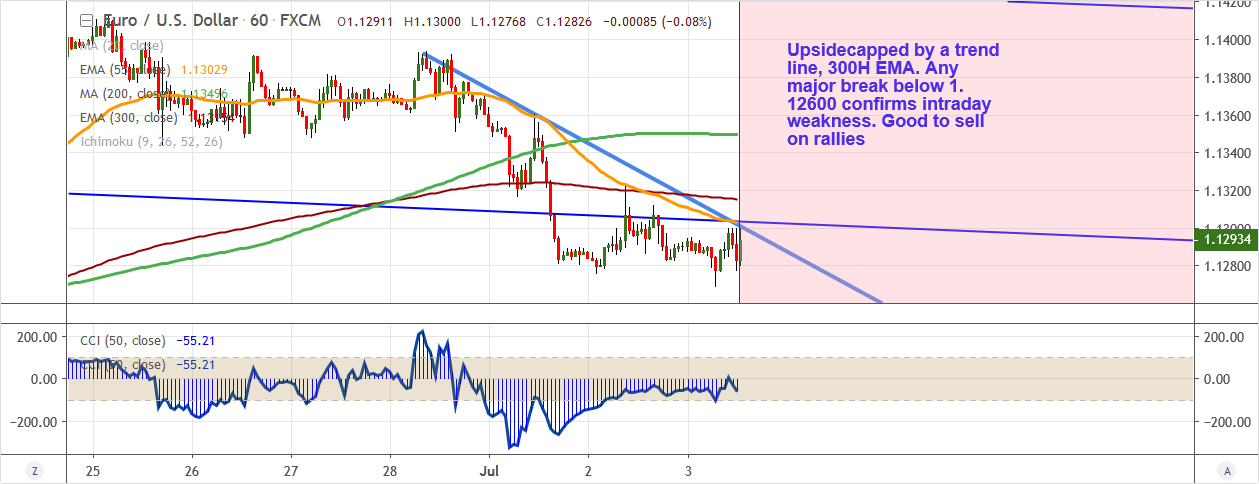 EURUSD-2019-07-03.png