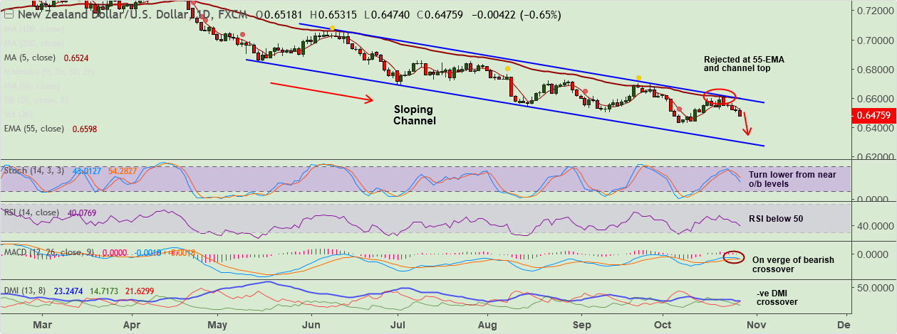 NZDUSD-2018-10-26.png