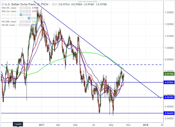 USDCHF-17-10-2017.png