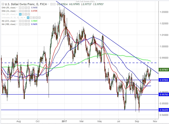 USDCHF-18-10-2017.png