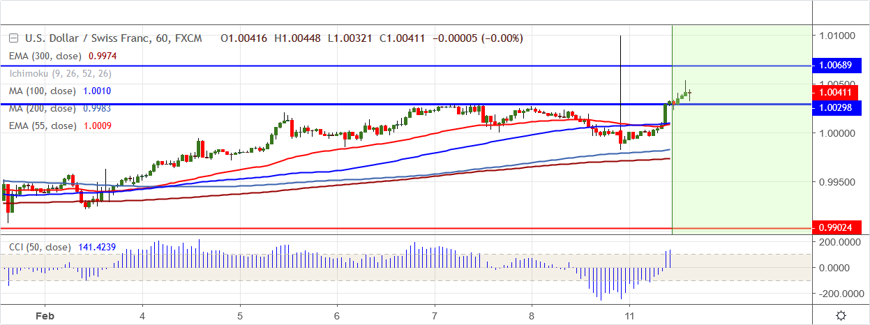 USDCHF-2019-02-11.png