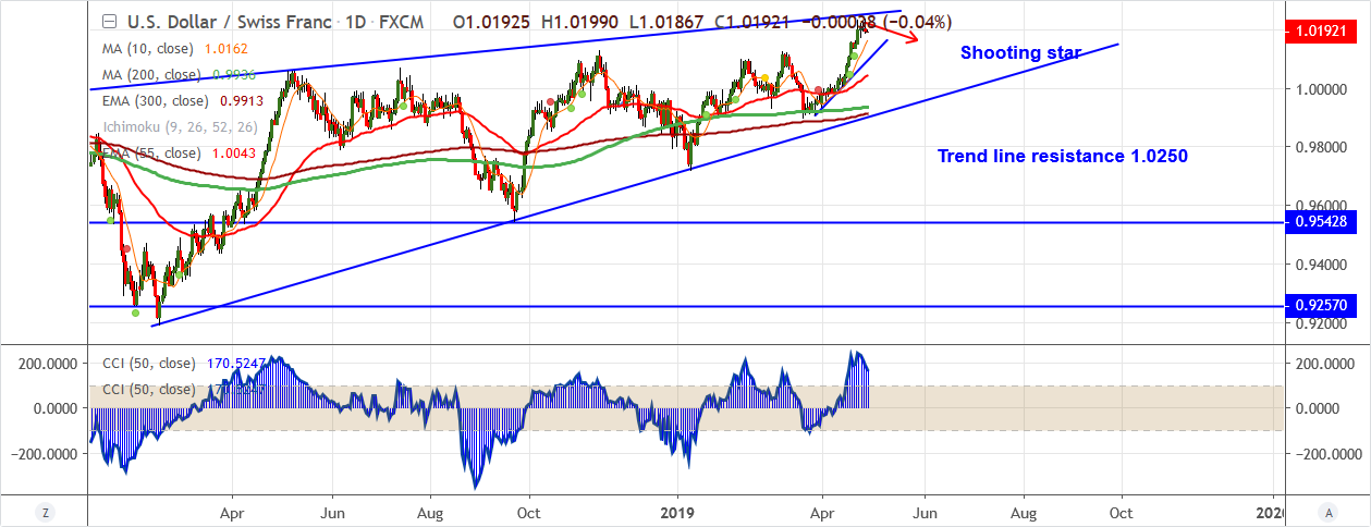 USDCHF-2019-04-29.png