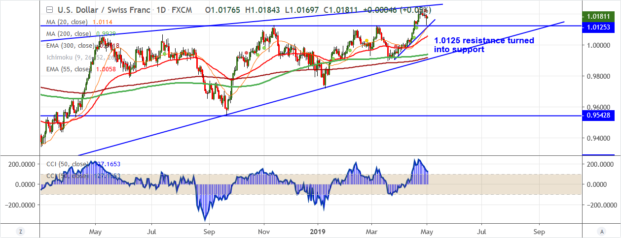 USDCHF-2019-05-02.png