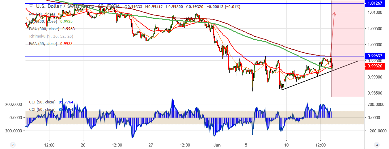 USDCHF-2019-06-13.png