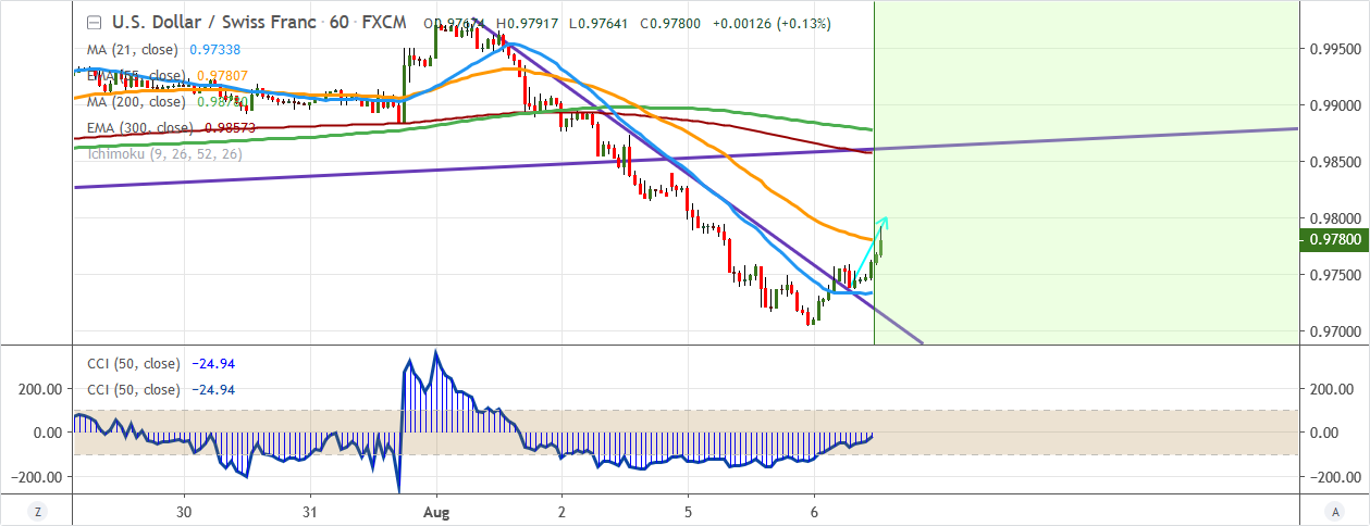 USDCHF-2019-08-06.png