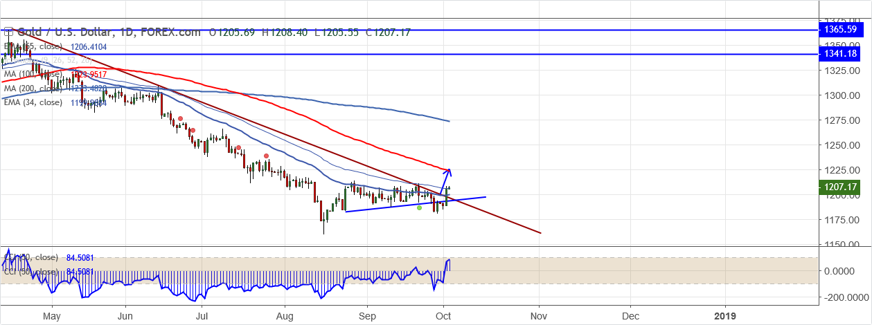 XAUUSD-2018-10-03.png