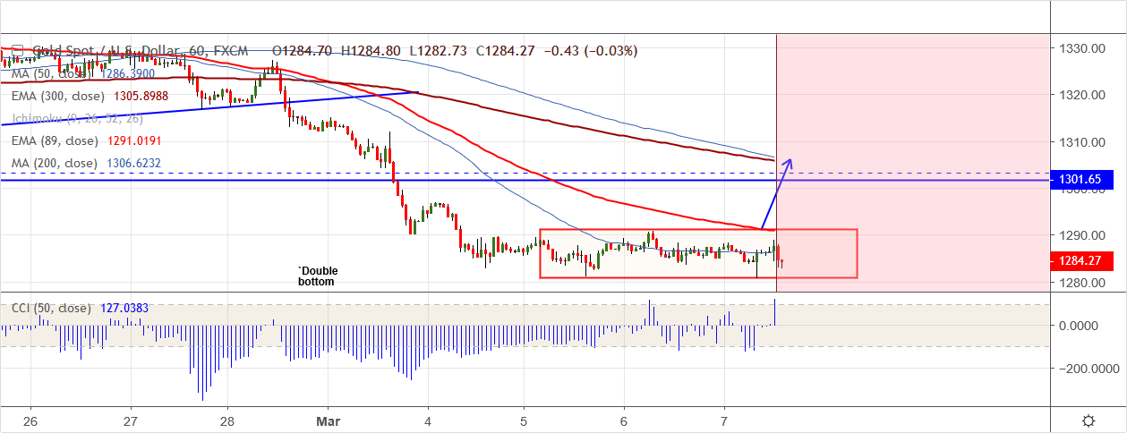 XAUUSD-2019-03-07.png