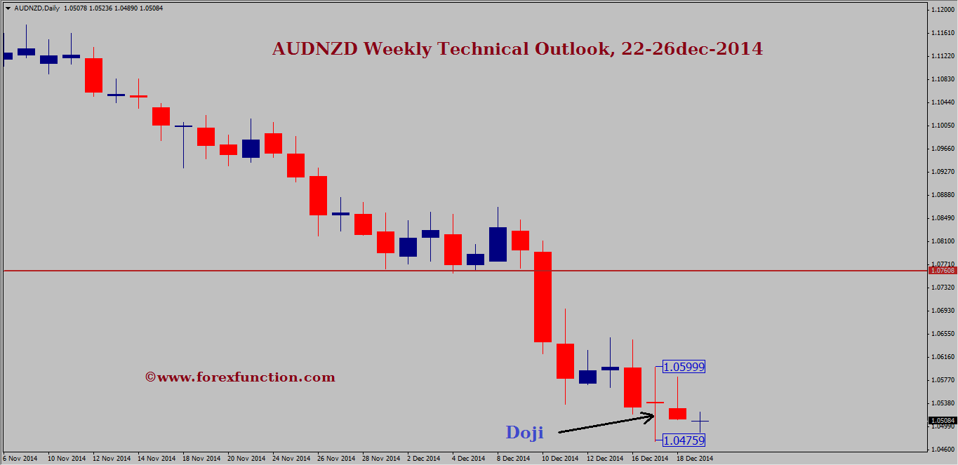 audnzd-weekly-technical-outlook-22-26dec-2014.png