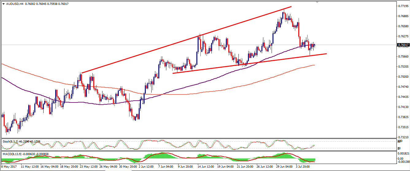 audusd-chart-analysis-6july-forexfunction.png