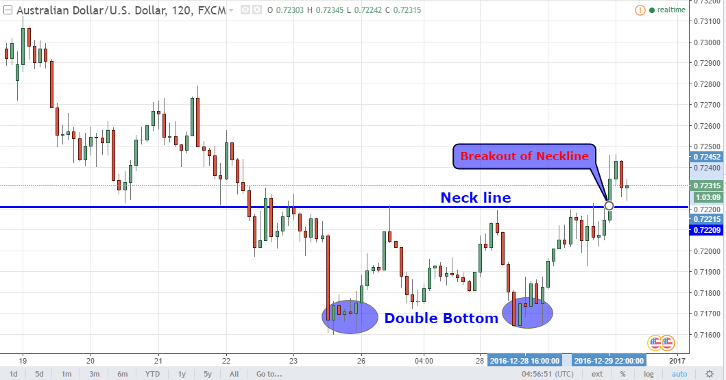 audusd-double-bottom-breakout-30-december-2016-forexfunction.png