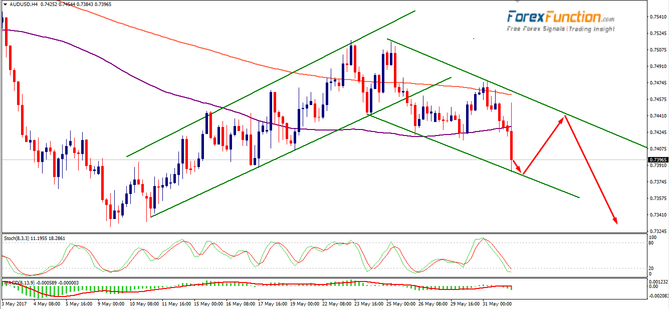 audusd-forexfunction-1june-2017.png