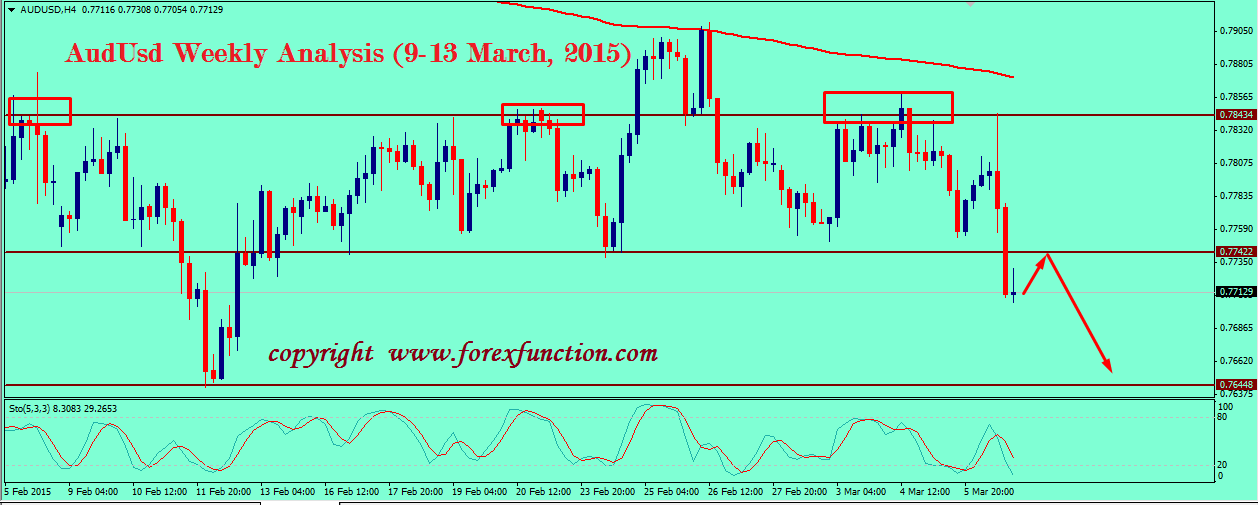 audusd-technical-weekly-analysis-9-13-march-2015.png