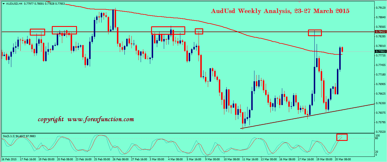 audusd-weekly-analysis-23-27-march-2015.png