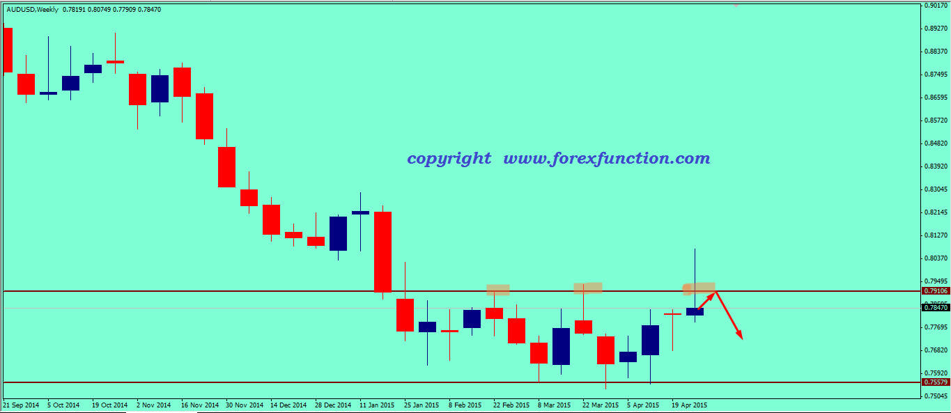 audusd-weekly-analysis-4-8may-2015.png