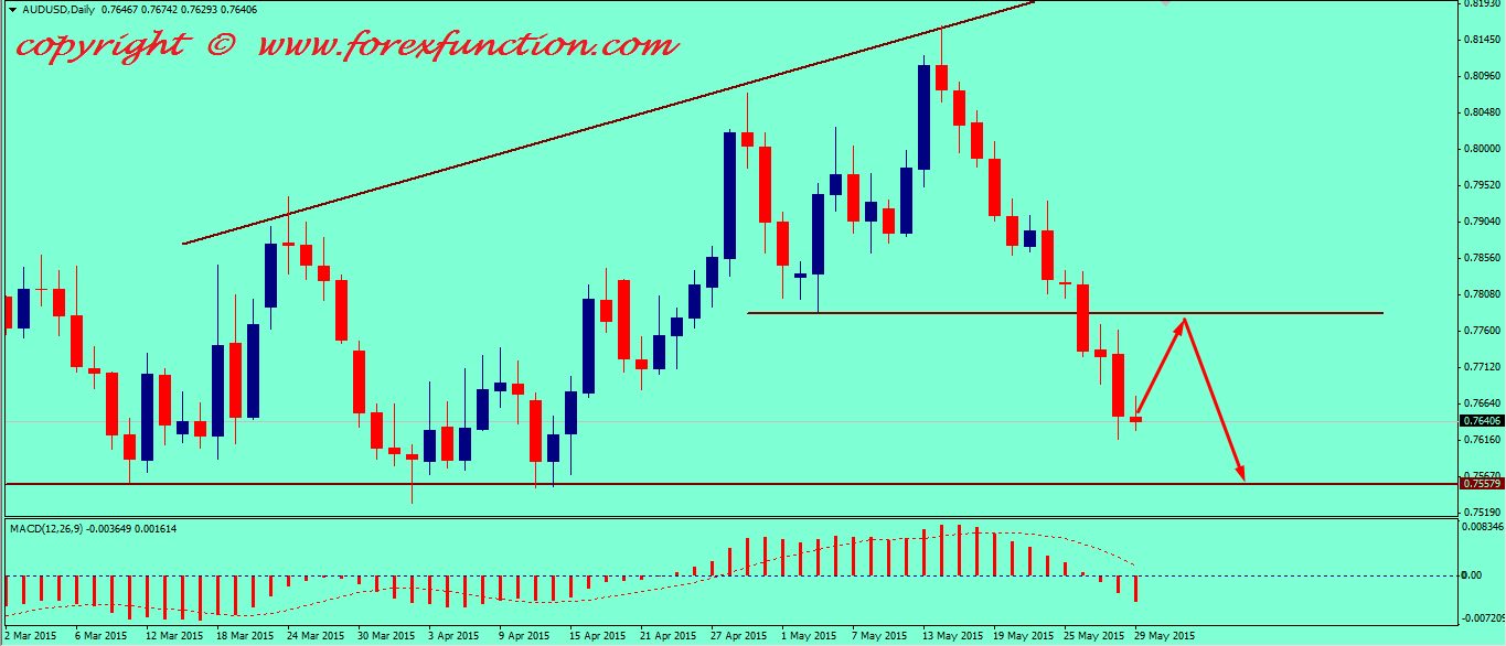 audusd-weekly-technical-analysis-1-5june-2015.png