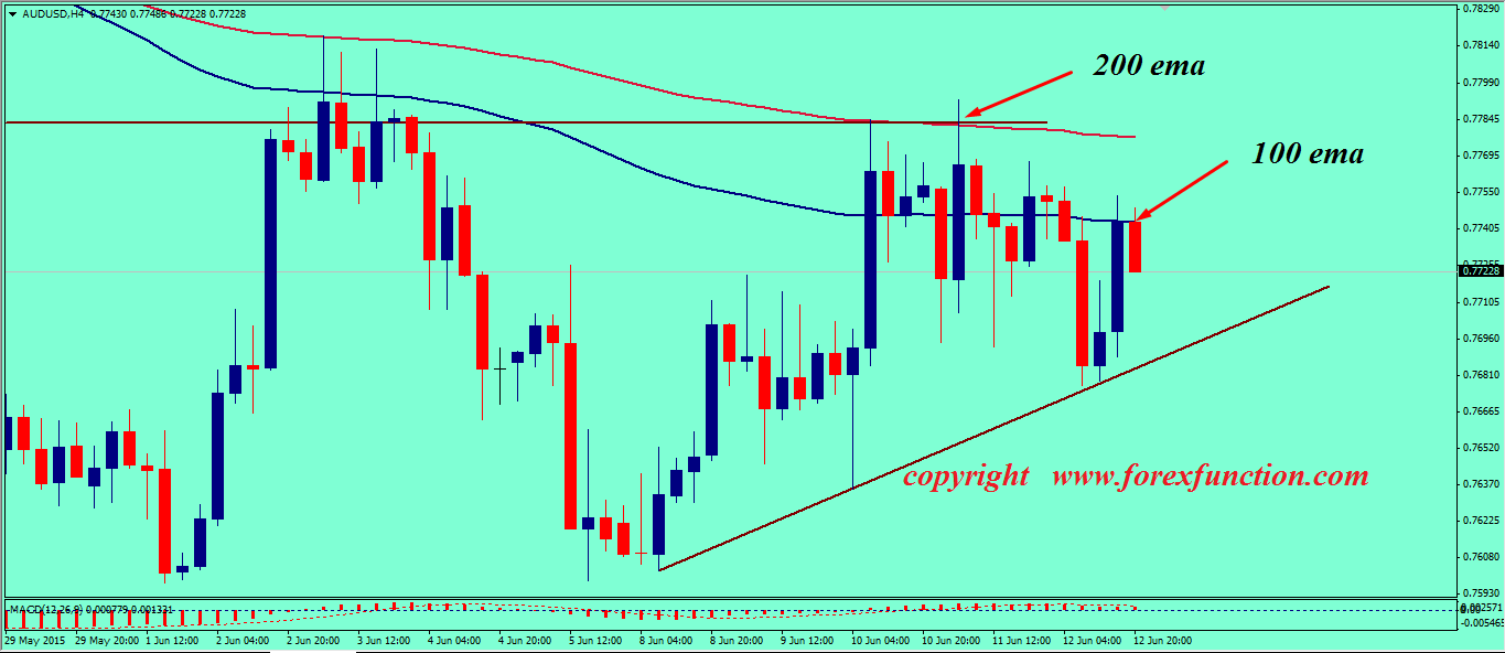 audusd-weekly-technical-analysis-15-19-june-2015.png