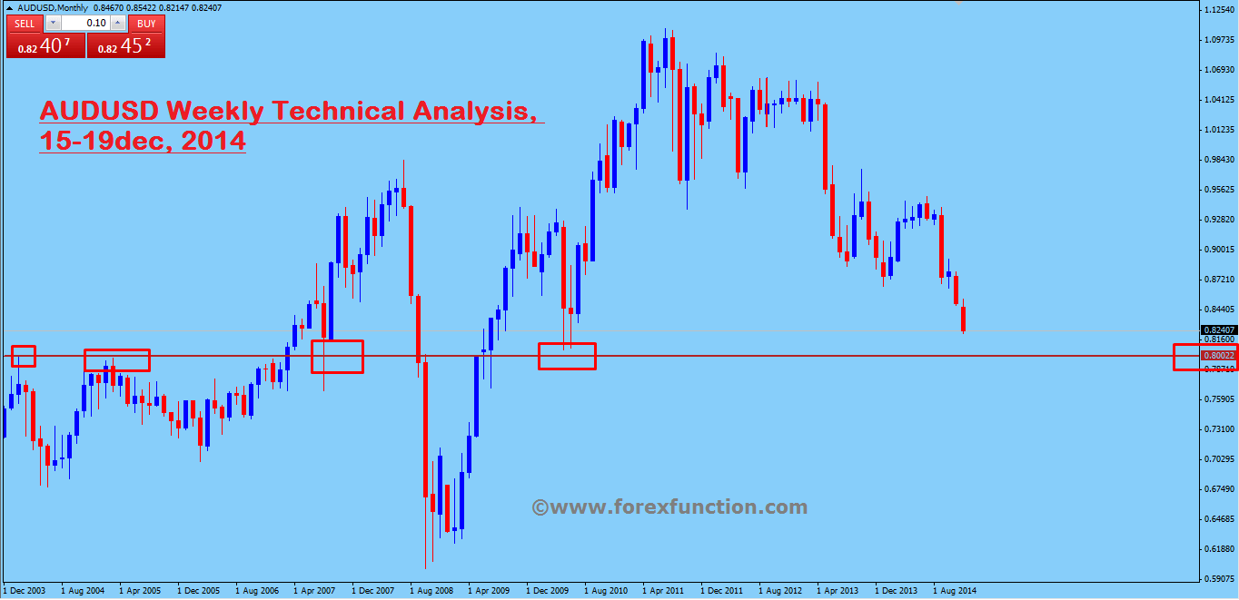 audusd-weekly-technical-analysis-15-19dec-2014.png