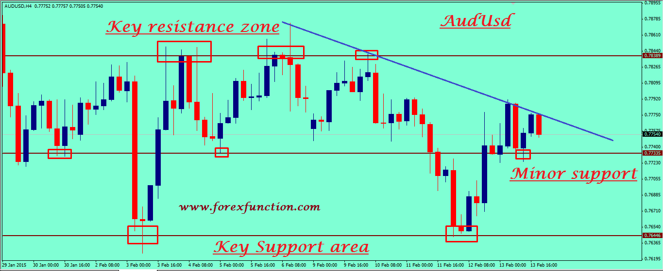 audusd-weekly-technical-analysis-16-20february-2015.png