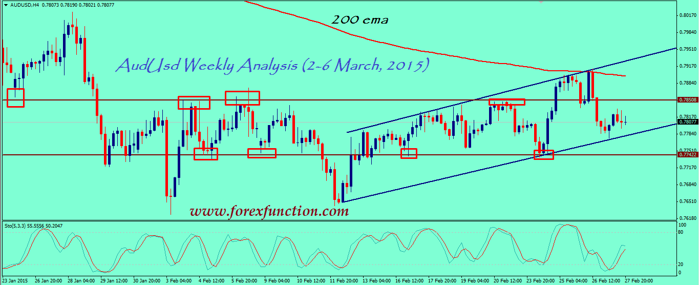 audusd-weekly-technical-analysis-2-6-march-2015.png