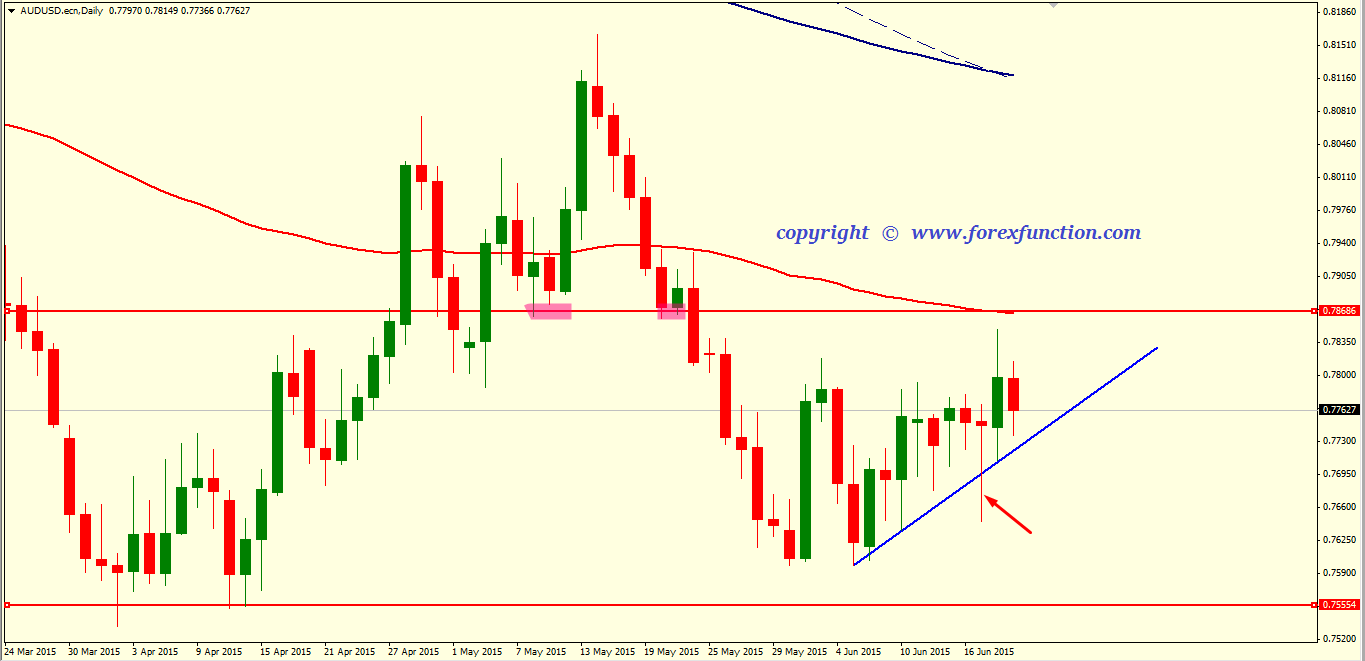 audusd-weekly-technical-analysis-22-26-june-2015.png