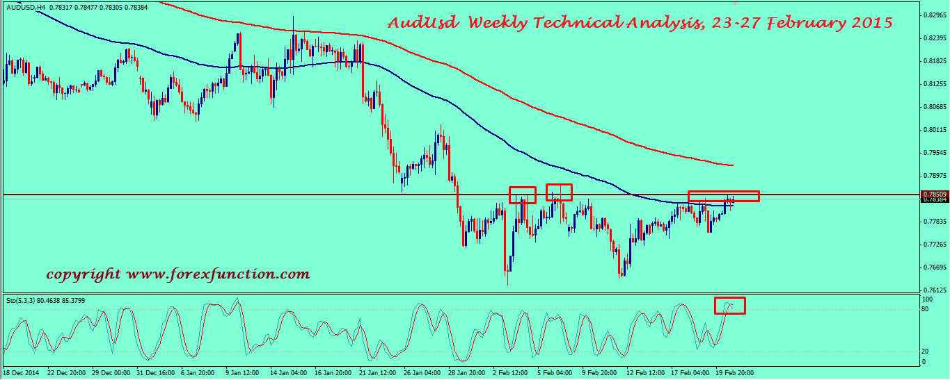 audusd-weekly-technical-analysis-23-27-february-2015.png