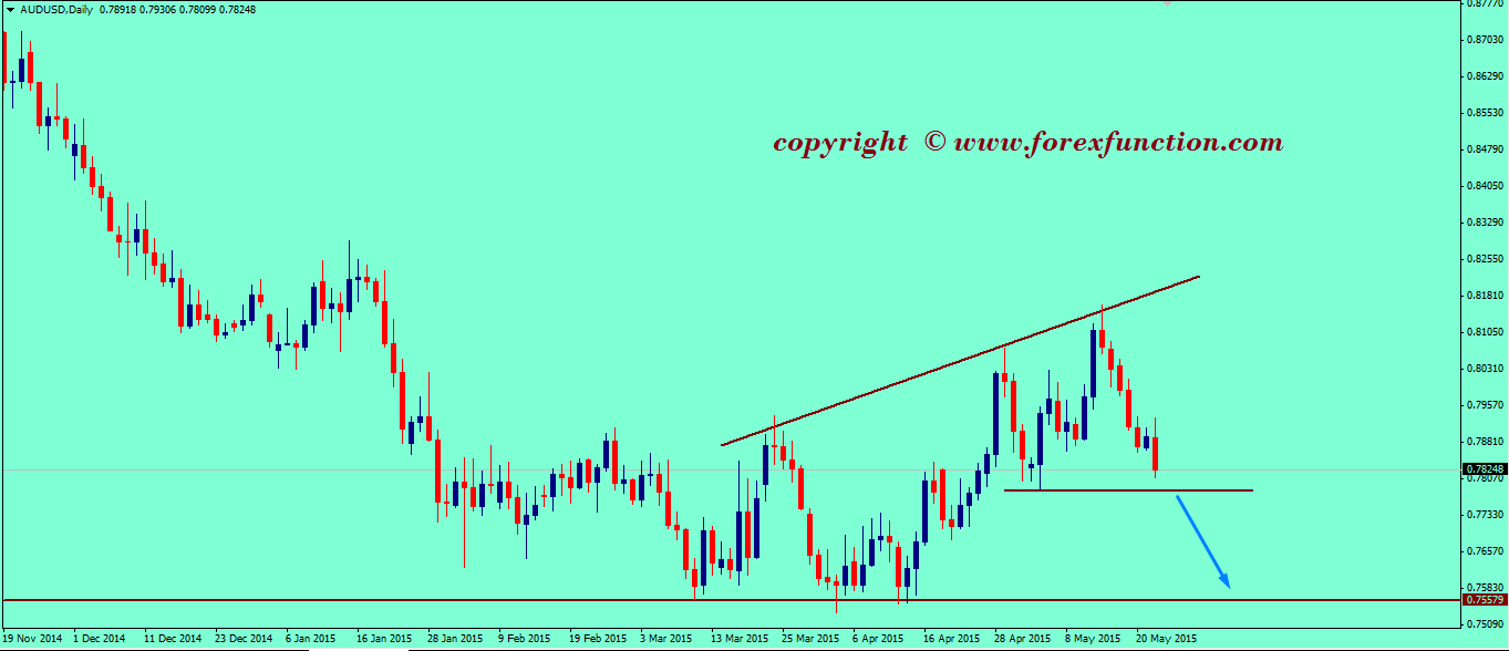 audusd-weekly-technical-analysis-25-29-may-2015.png