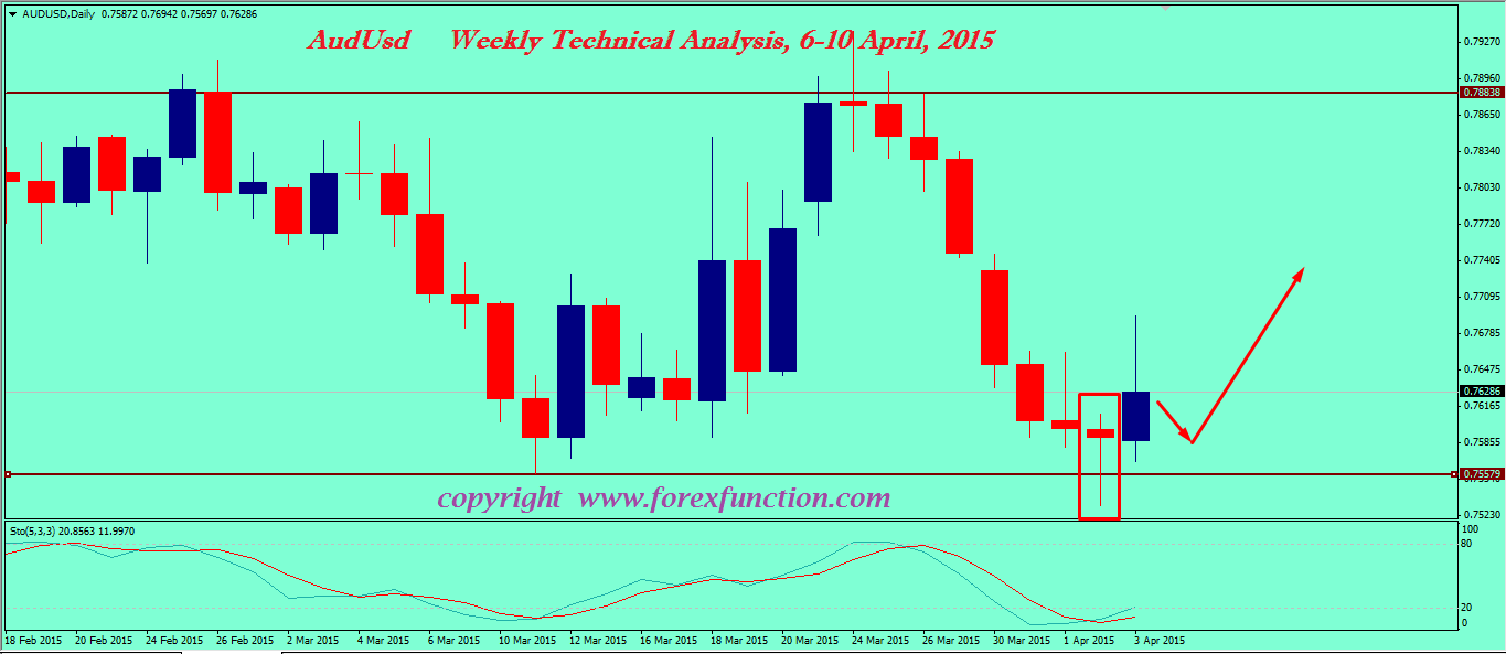 audusd-weekly-technical-analysis-6-10-april-2015.png
