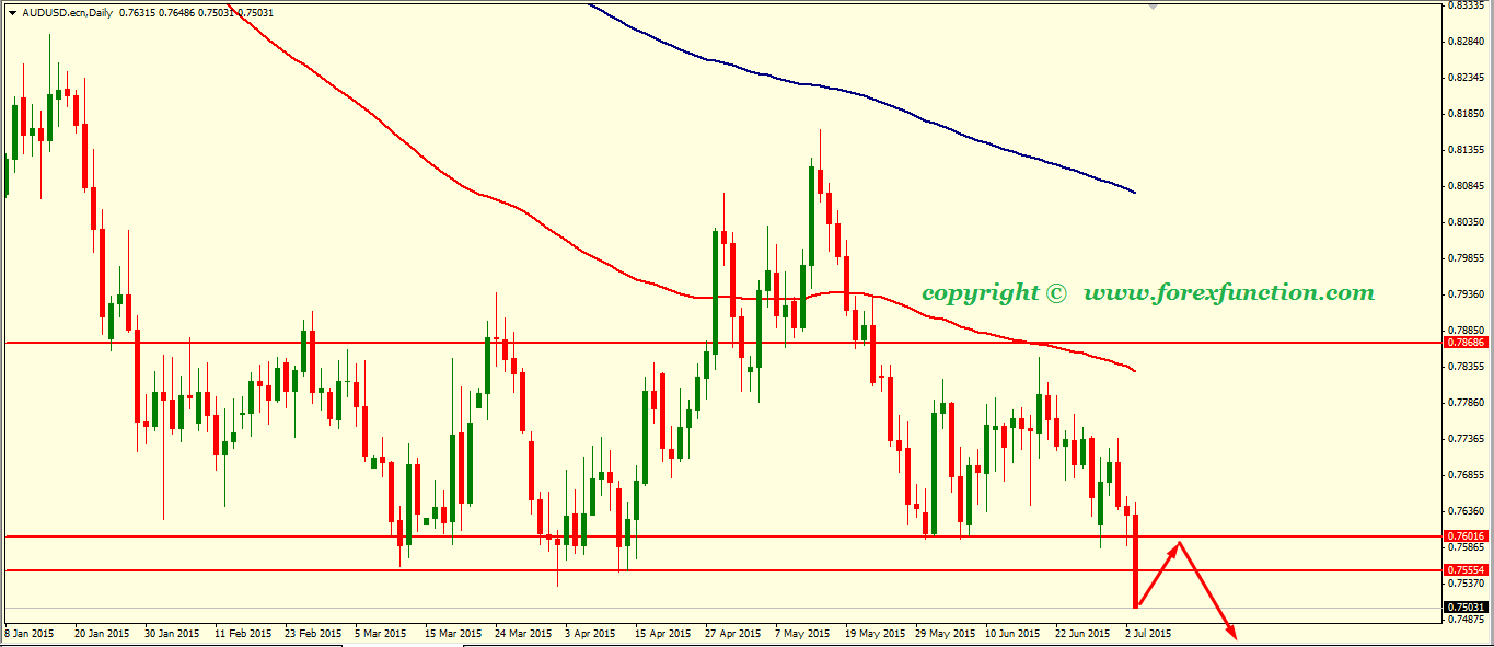 audusd-weekly-technical-analysis-6-10july-2015.png